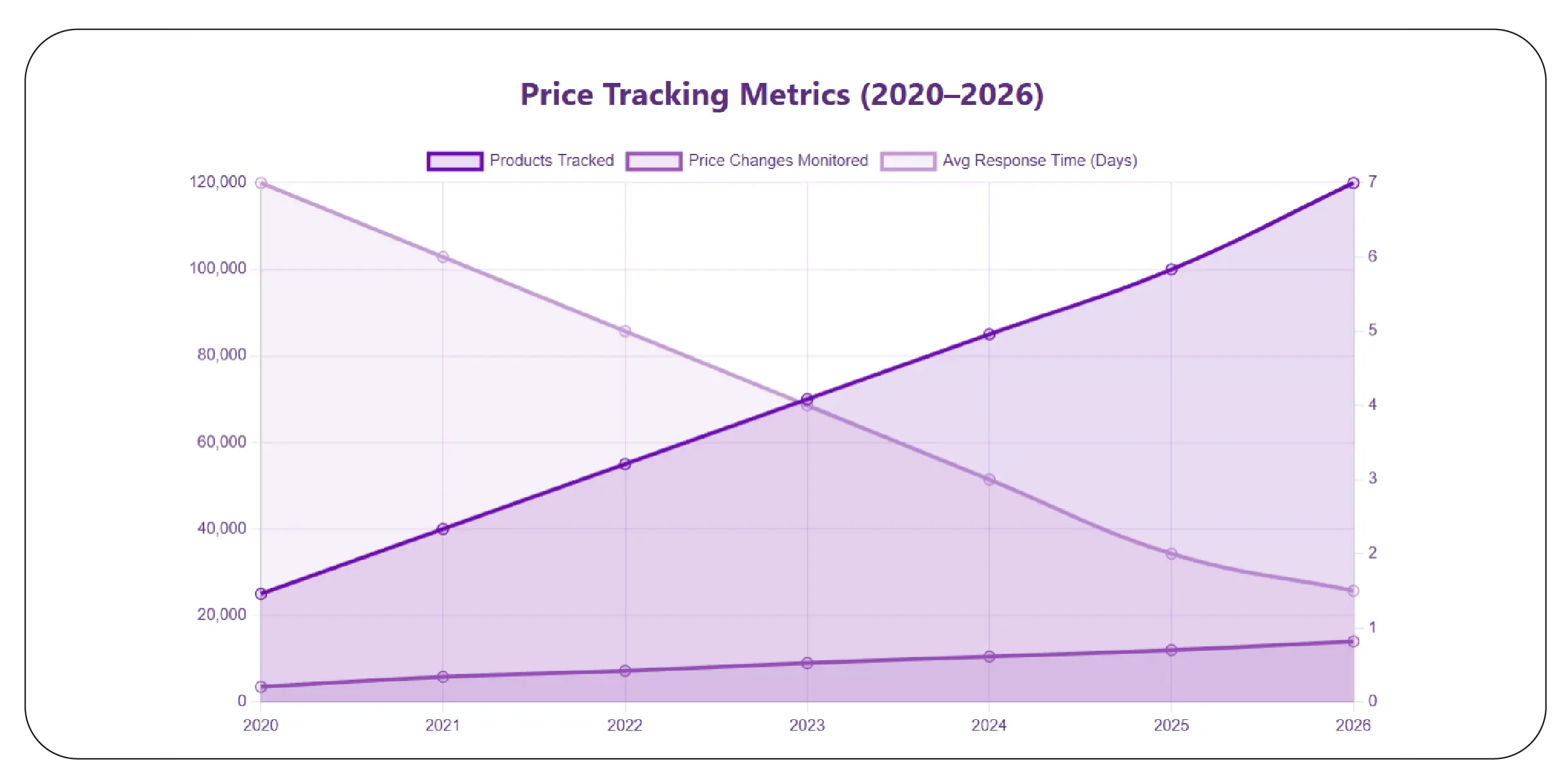 Real-Time Price Tracking